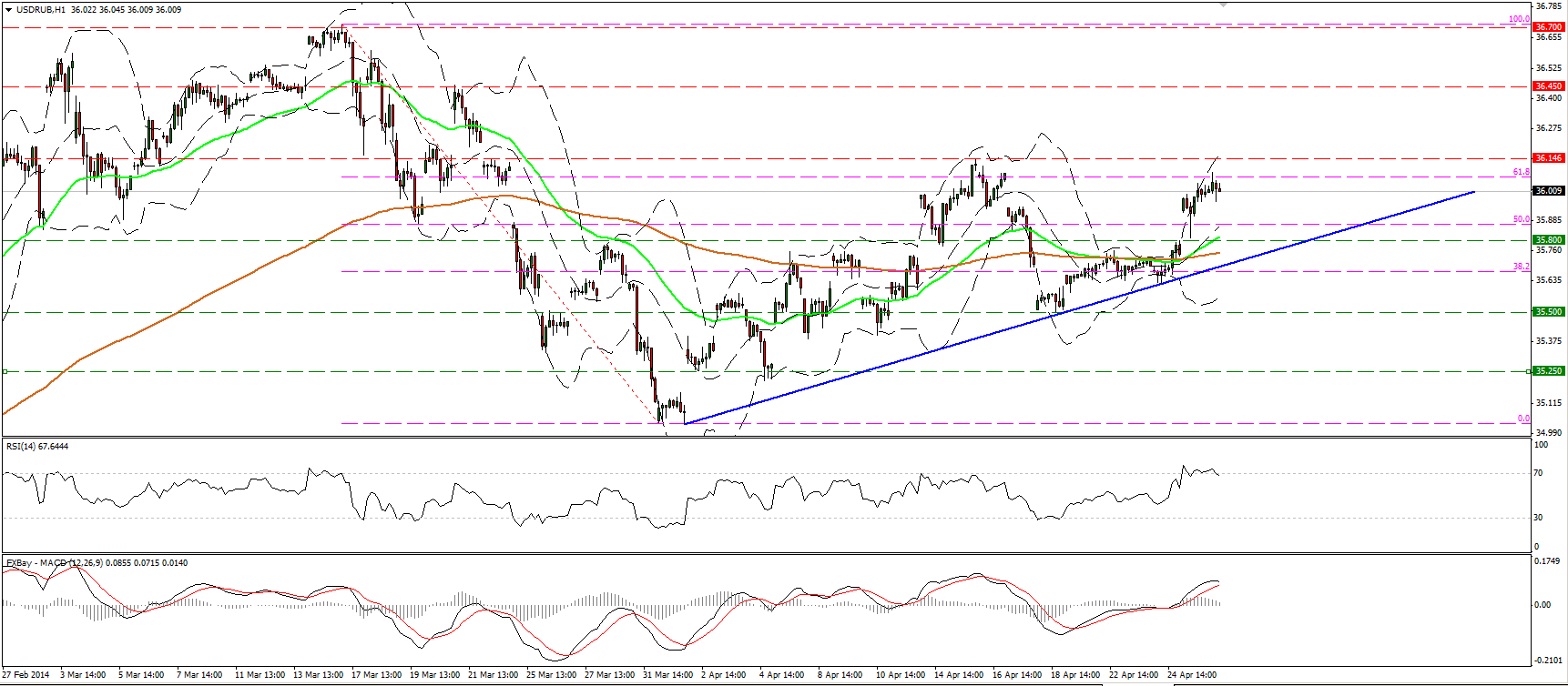 Forex rub eur